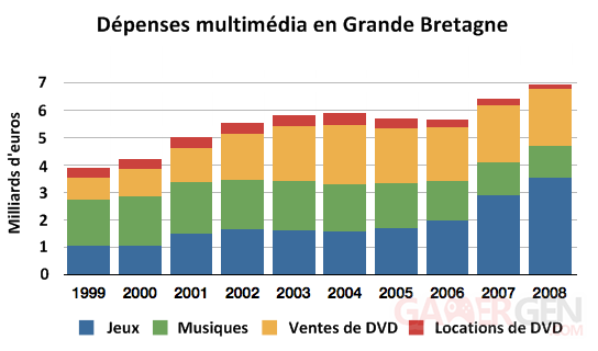 Dépenses multimédia en Grande Bretagne